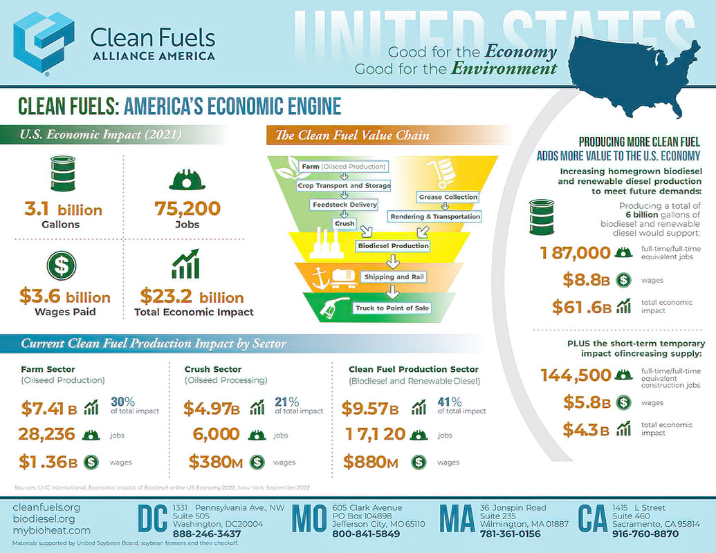 Economic Benefits of Bio Fuels